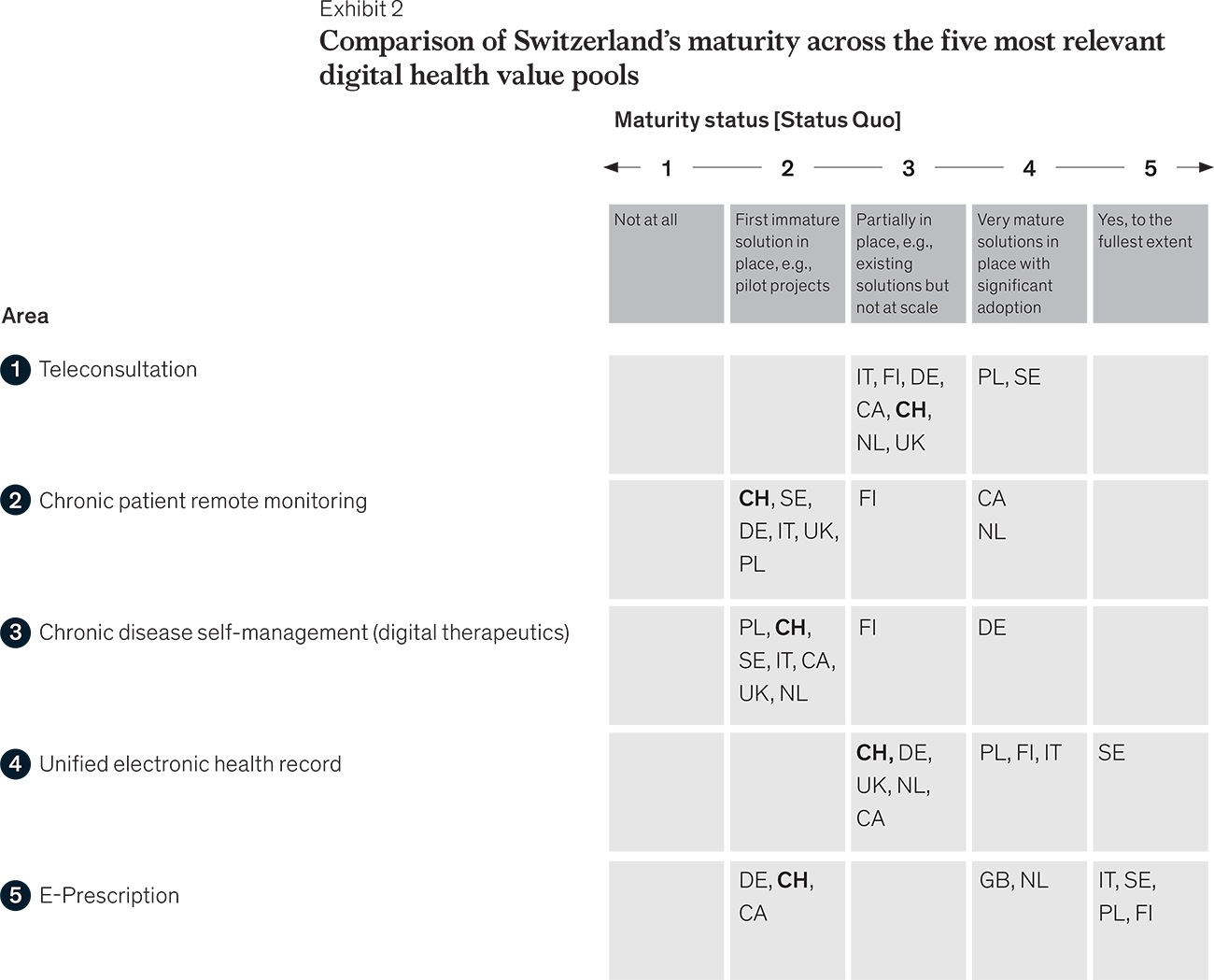 Exhibit 2 - Comparison of Switzerland’s maturity across the five most relevant digital health value pools